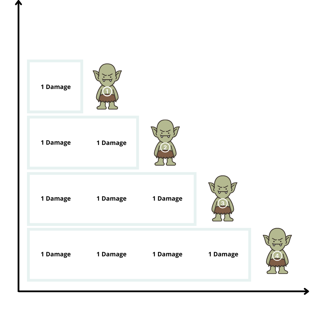 a chart showing that the boblin squad deals 10 damage over 4 rounds if one goblin dies each round